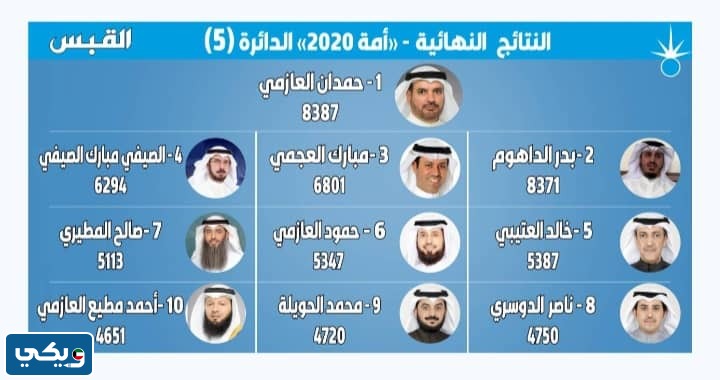 نتائجِ انتخاباتِ مجلسِ الامةِ 2020 الدائرة الخامسة