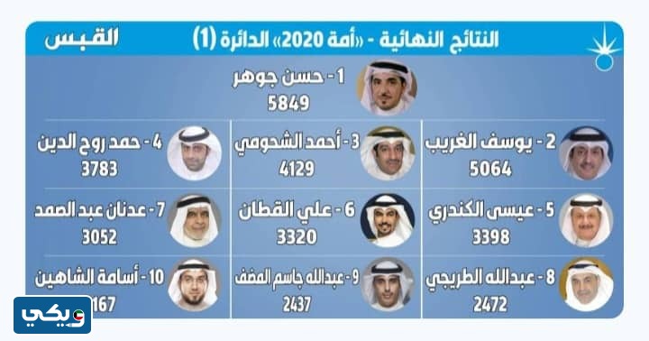 نتائج انتخابات مجلس الامة 2020 الدائرة الأولى