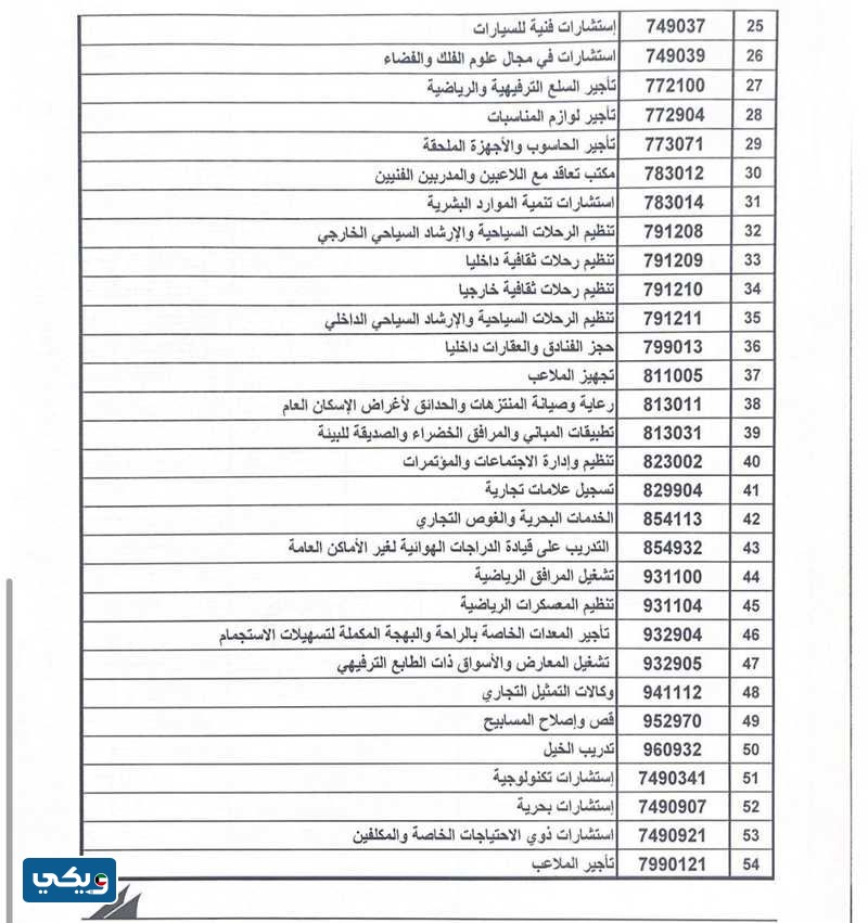 ما هي الرخص التي لا تحتاج الى مقر في الكويت 2023