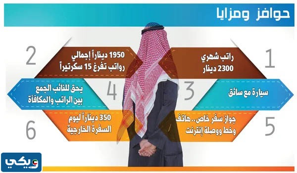 رواتب اعضاء مجلس الامة