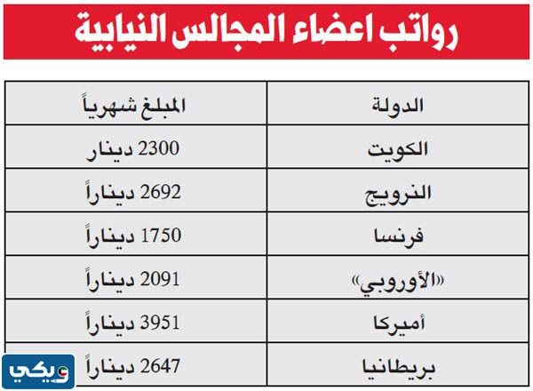 رواتب اعضاء مجلس الامة