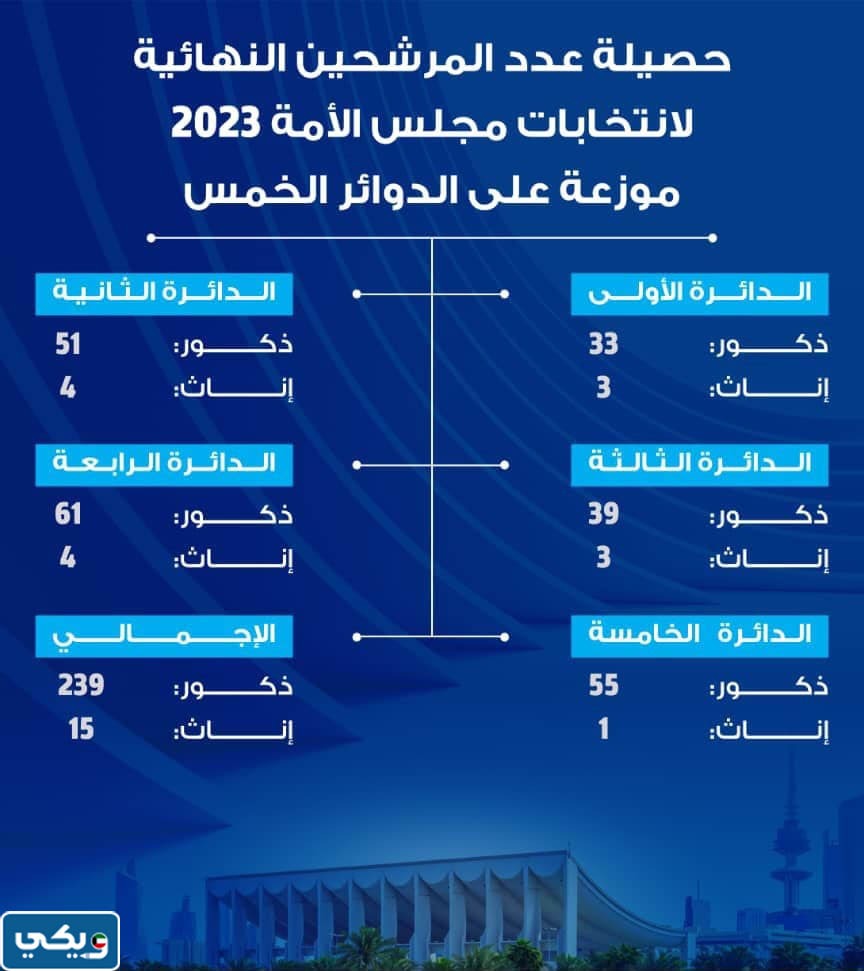 كم عدد مرشحات مجلس الأمة 2023 جميع الدوائر