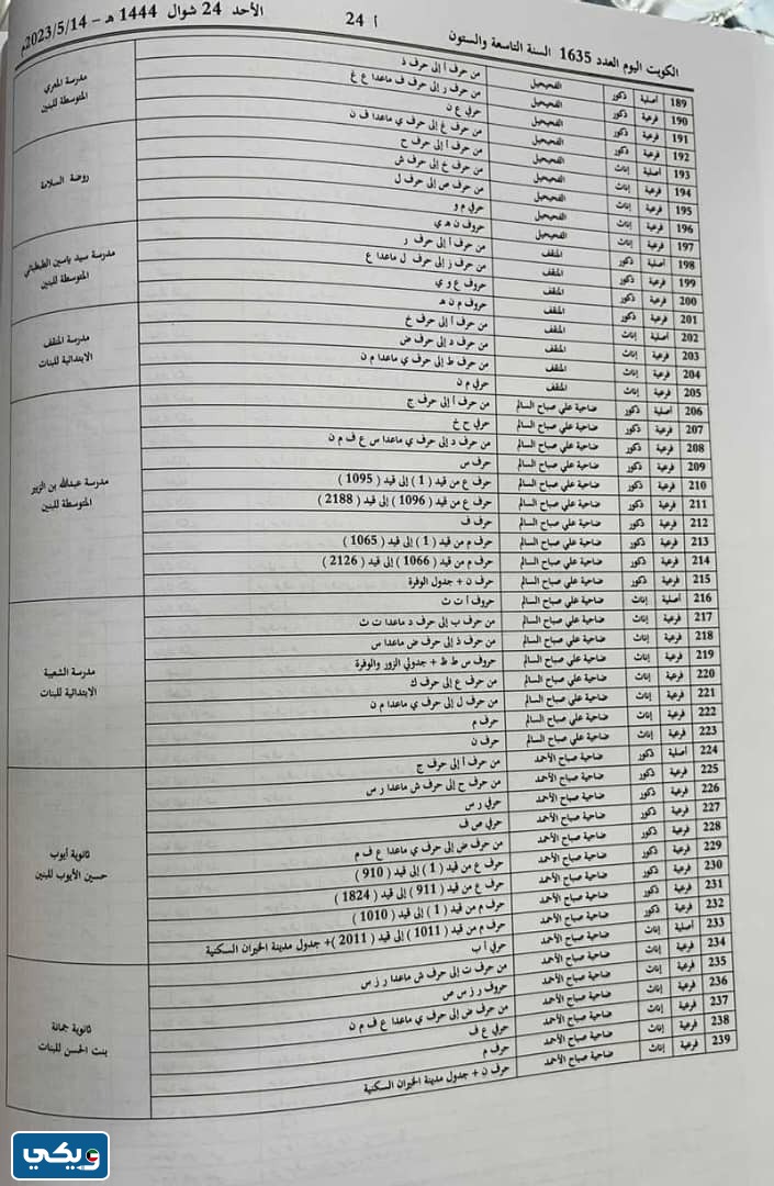 بلغ عدد لجان انتخابات مجلس الامة 2023 لجميع الدوائر الانتخابية