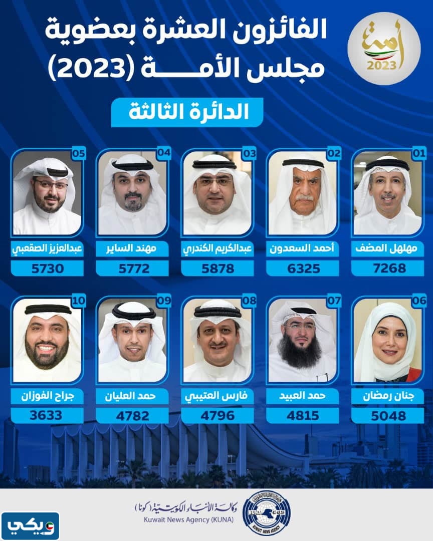 أسماء الفائزين في مجلس الأمة الدائرة الثالثة