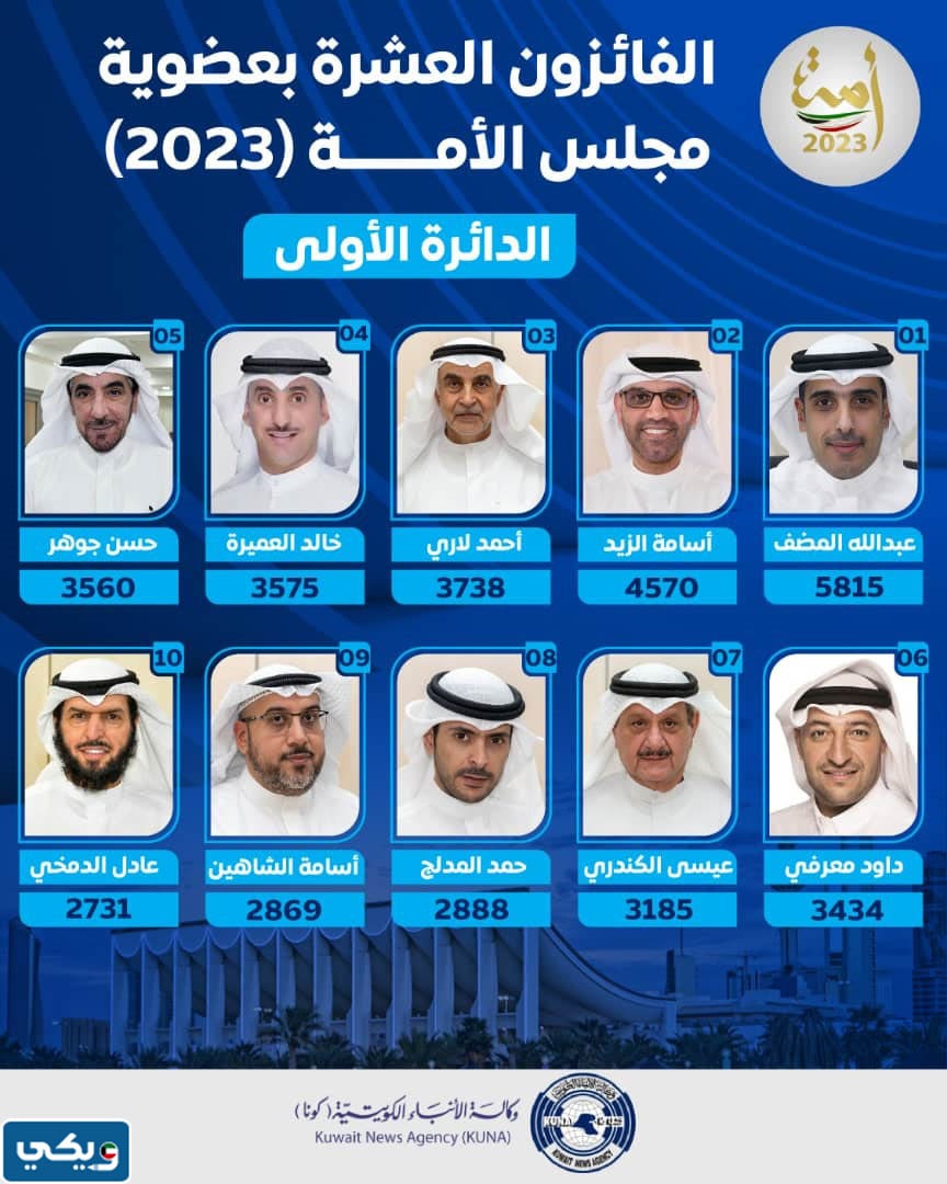 أسماء الفائزين في مجلس الأمة الدائرة الانتخابية الأولى