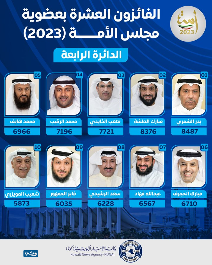 أسماء الفائزين في مجلس الأمة الدائرة الرابعة