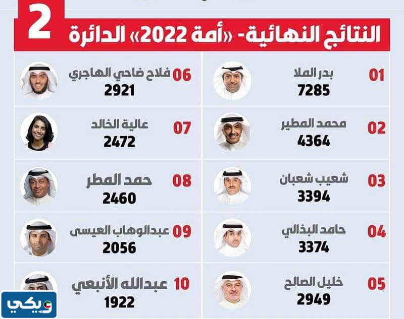 النتائج التفصيلية الدائرة الثانية 2022