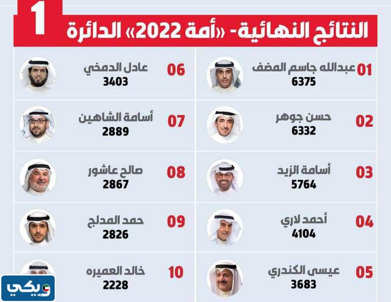 النتائج التفصيلية الدائرة الاولى 2022