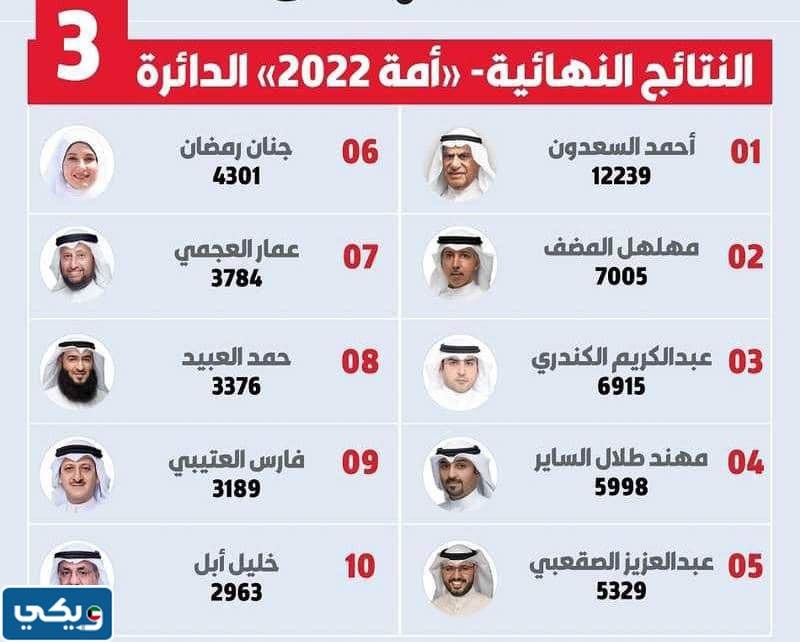 النتائج التفصيلية الدائرة الثالثة 2022
