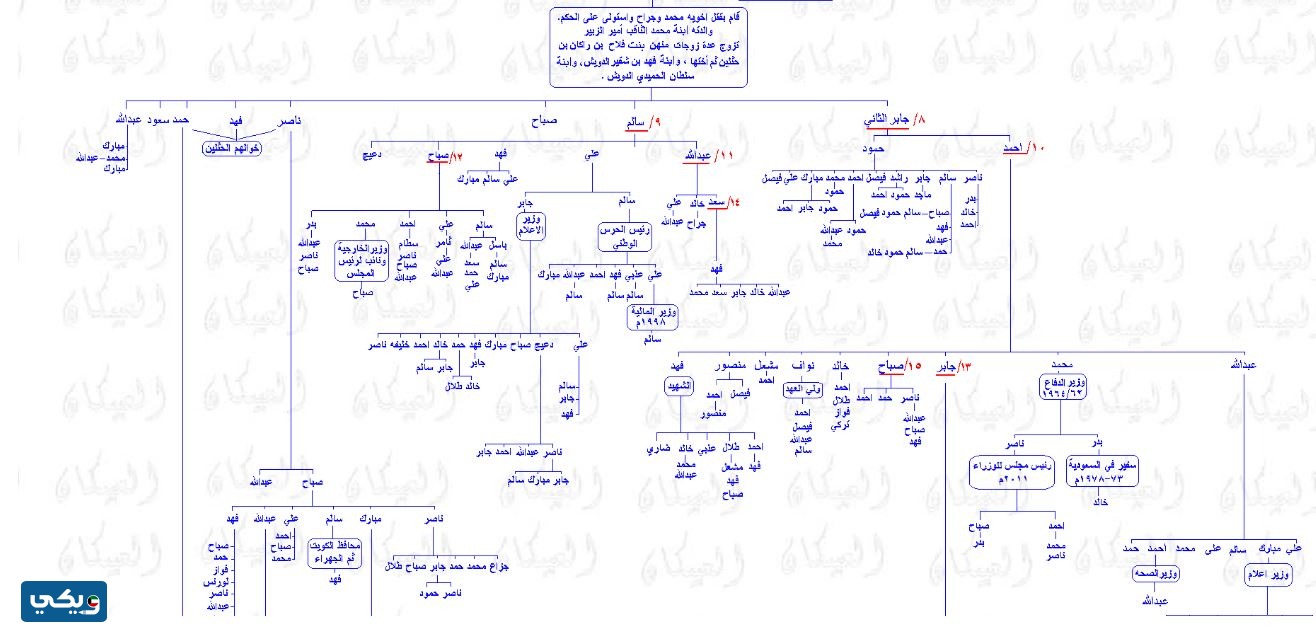 شجرة عائلة ال صباح كاملة بالصور