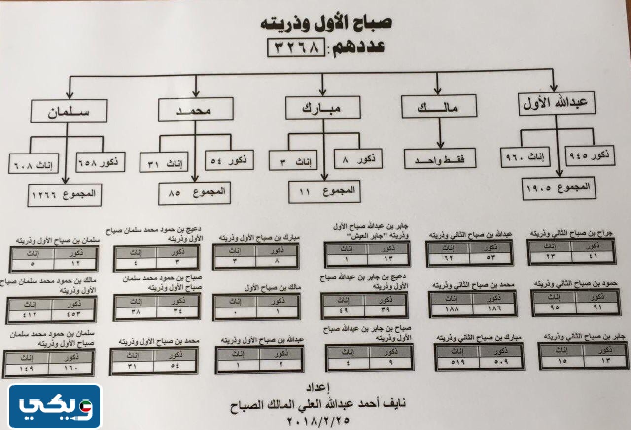 شجرة عائلة ال صباح كاملة بالصور