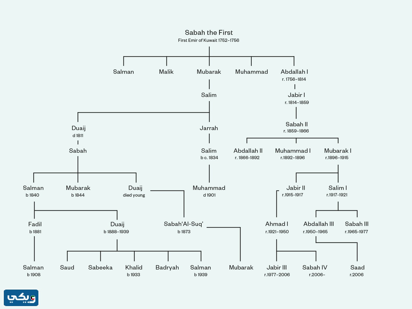 شجرة عائلة ال صباح كاملة بالصور