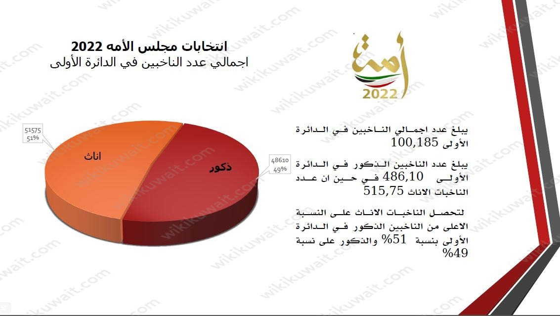 كم بلغت اعداد الناخبين في الدائرة الأولى 2022 انتخابات مجلس الامة