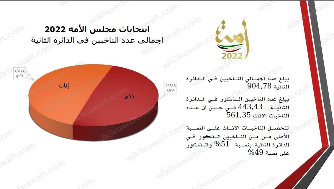 كم بلغت اعداد الناخبين في الدائرة الثانية 2022 انتخابات مجلس الامة