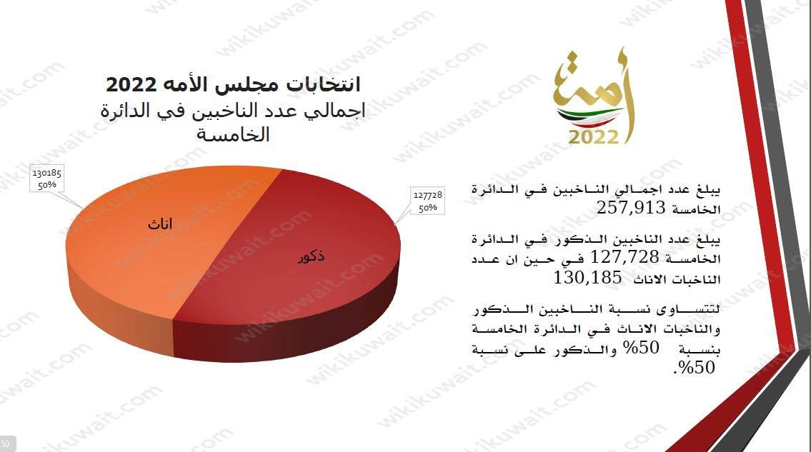 كم بلغت اعداد الناخبين في الدائرة الخامسة 2022 انتخابات مجلس الامة