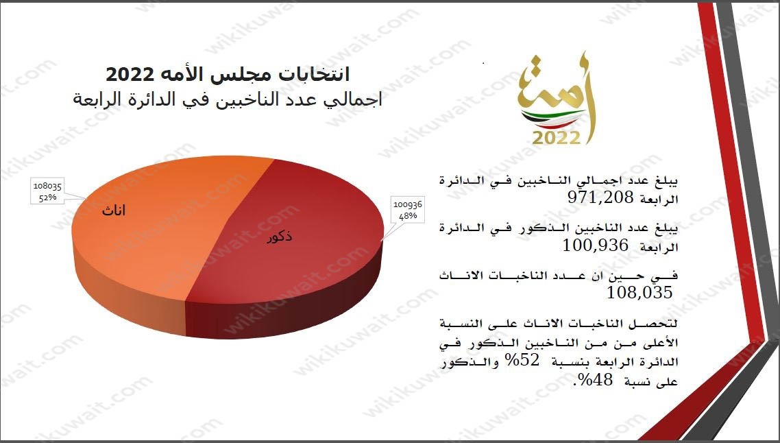 كم بلغت اعداد الناخبين في الدائرة الرابعة 2022 انتخابات مجلس الامة