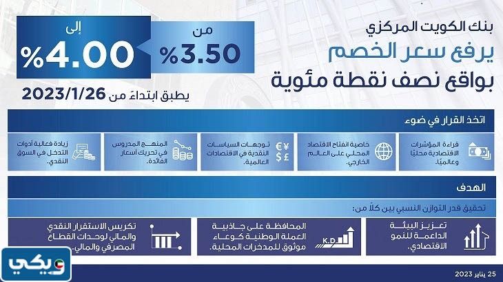 كم سعر فائدة البنك المركزي الكويتي 2023