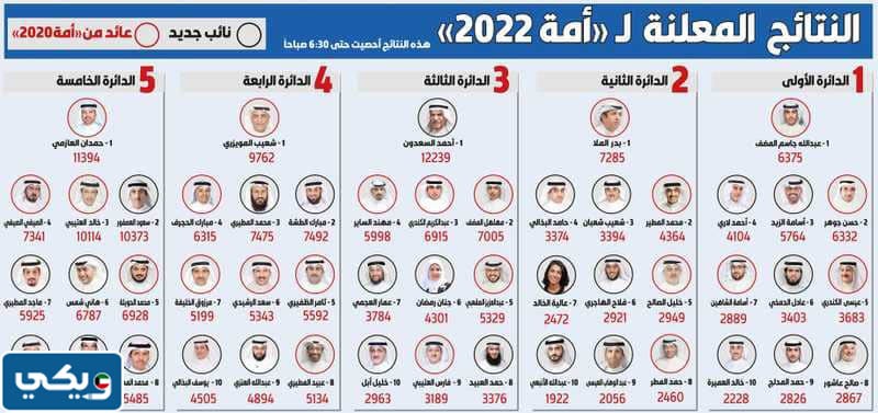 نتائج الانتخابات 2022 مجلس الامة