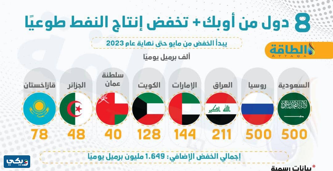 كم برميل انتاج الكويت من النفط يوميا