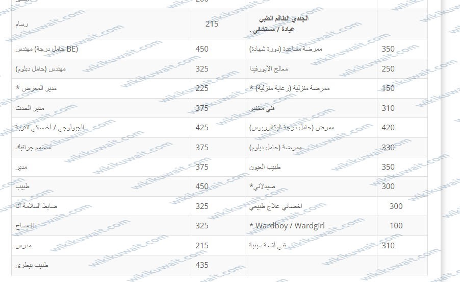 راتب الطبيب الهندي في الكويت