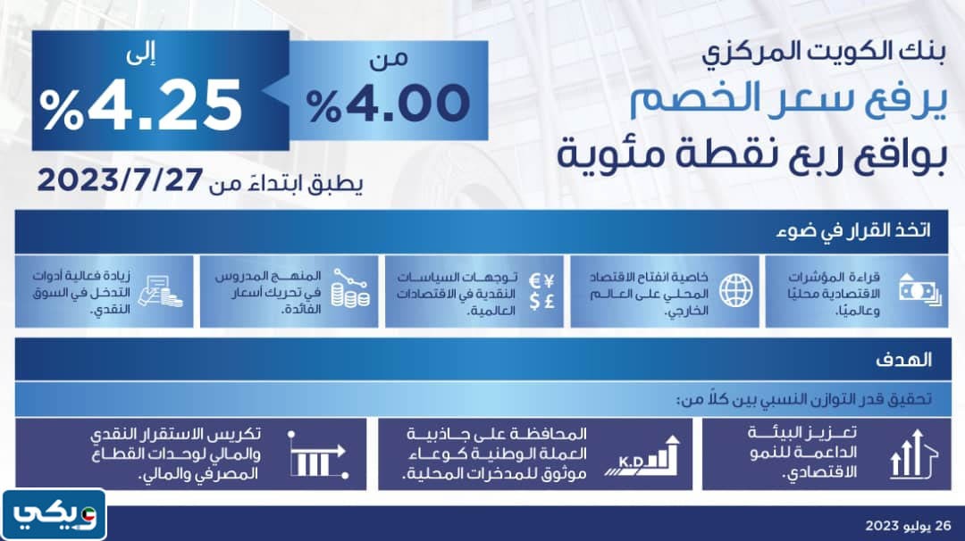 قرار بنك الكويت المركزي برفع سعر الخصم بواقع 25 نقطة