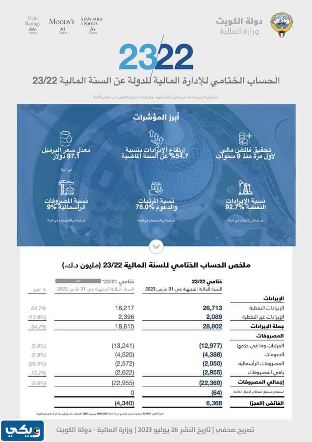 ملخص الحساب الختامي الكويت للسنة المالية 2022/2023