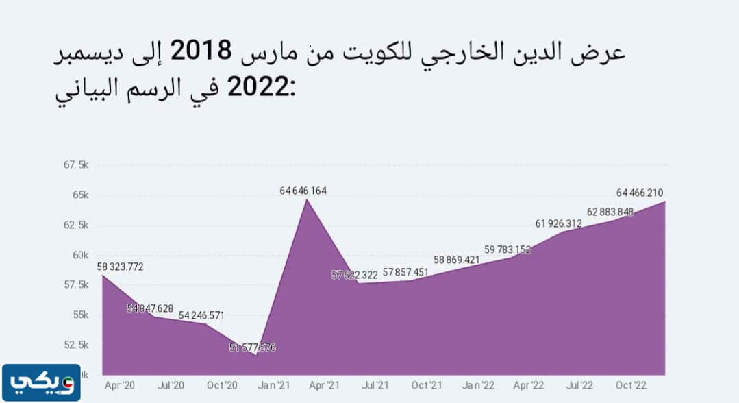 كم نسبة الدين الخارجي للكويت