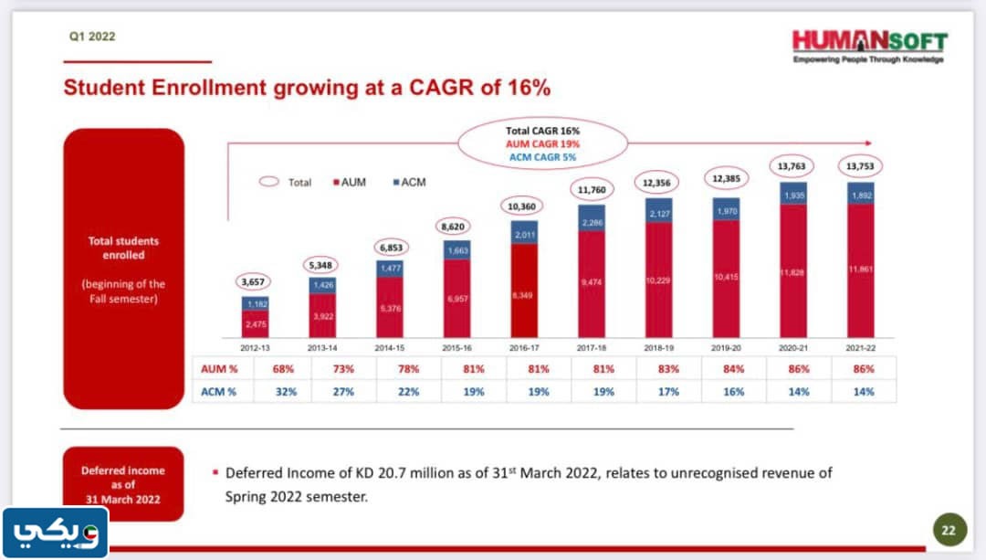 كم عدد طلاب جامعة AUM
