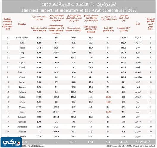 كم ترتيب اقتصاد الكويت في الاقتصاد العربي
