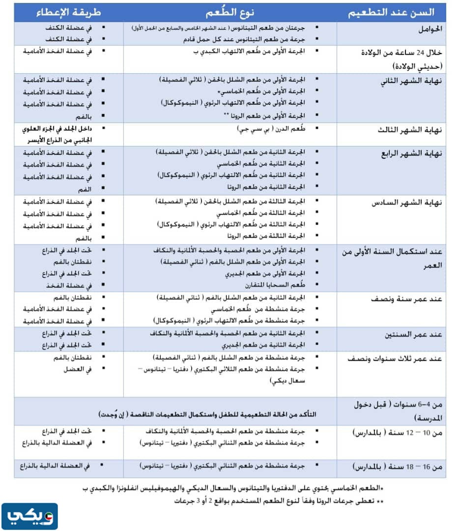جدول تطعيمات الأطفال في الكويت