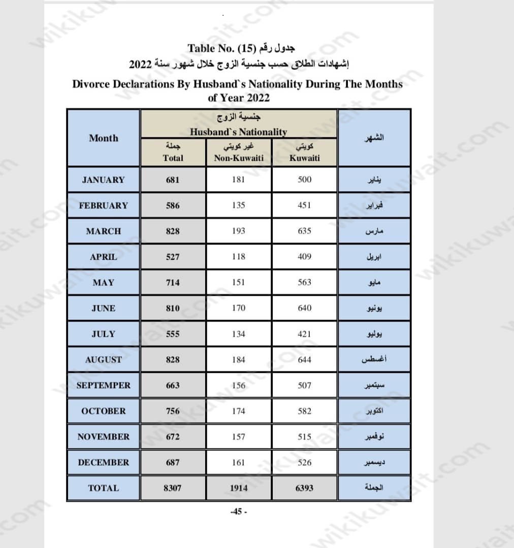 عدد حالات الطلاق في الكويت 2022