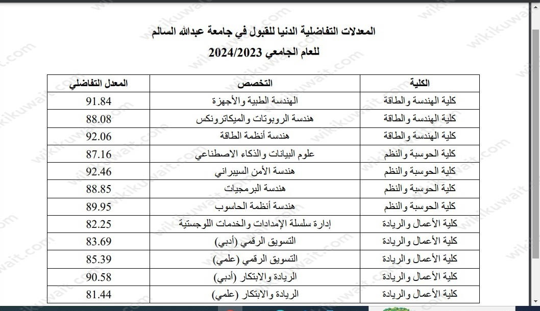 نسب قبول الطلاب الاجانب في جامعة عبدالله السالم 2023 / 2024