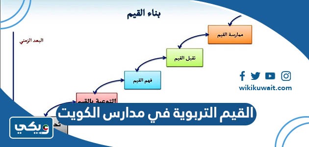 القيم التربوية في مدارس الكويت ٢٠٢٣
