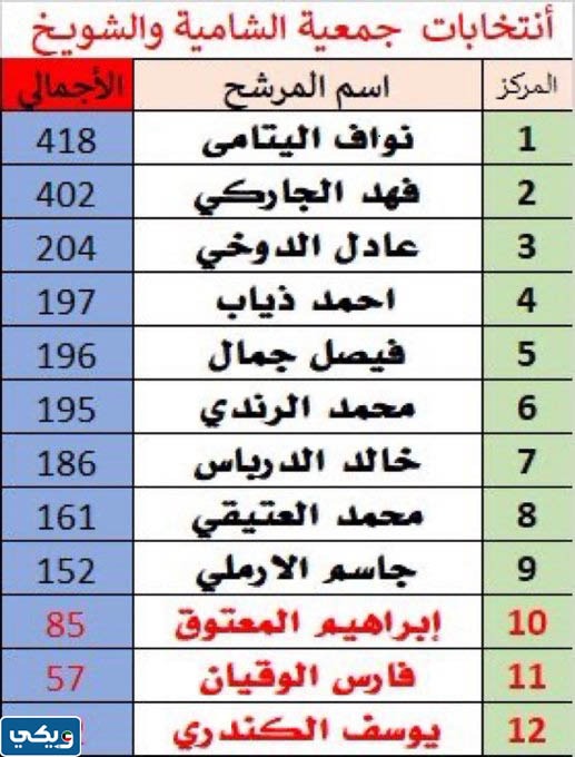 اسماء الفائزين في انتخابات جمعية الشامية والشويخ التعاونية 2023