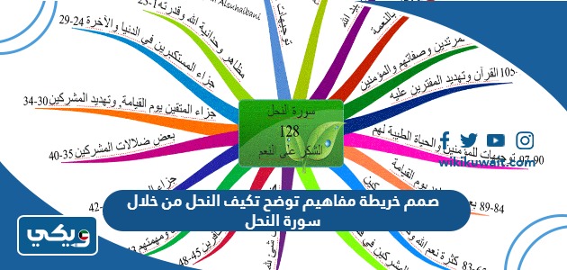 صمم خريطة مفاهيم توضح تكيف النحل من خلال سورة النحل
