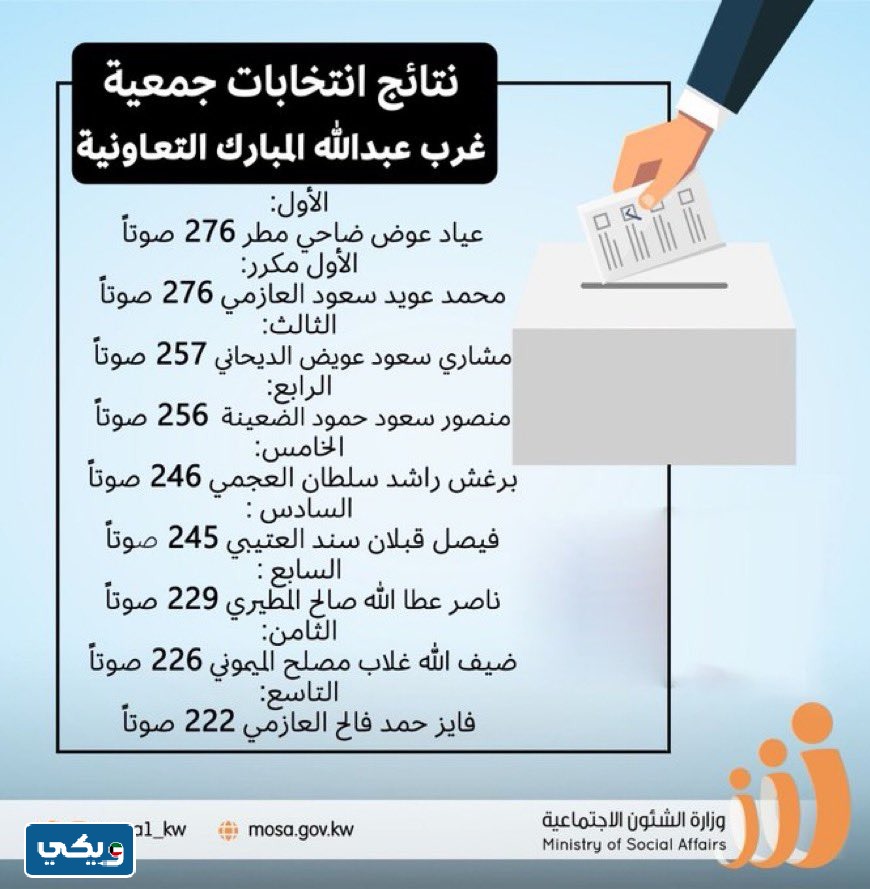 نتائج انتخابات جمعية غرب عبدالله المبارك التعاونية 2023