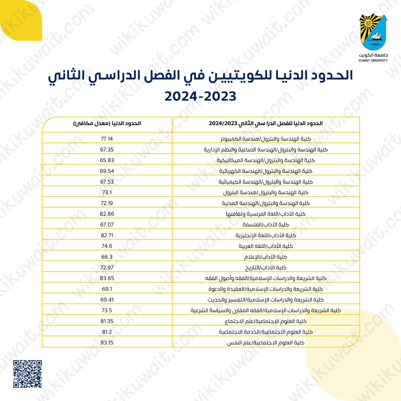 نسب قبول تخصصات جامعة الكويت الفصل الثاني 2023-2024