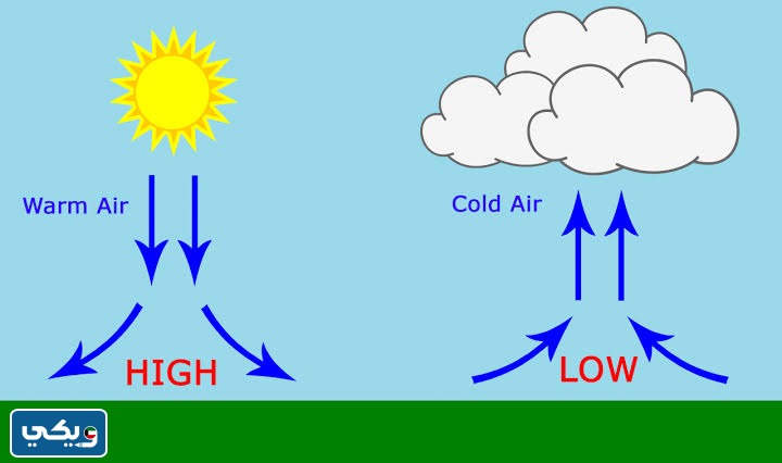 اكتب مطويه تحدد فيها علاقه ضغط الهواء بالارتفاع واثر ذلك على معايير الطيران
