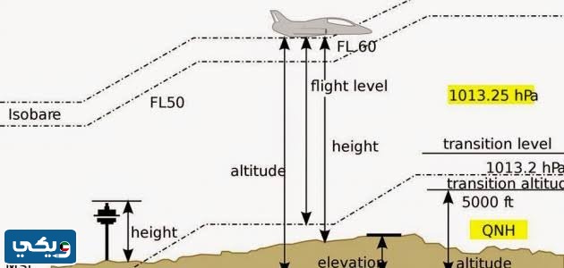اكتب مطويه تحدد فيها علاقه ضغط الهواء بالارتفاع واثر ذلك على معايير الطيران