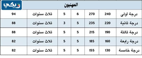سلم رواتب المهنيين بوزارة الدفاع