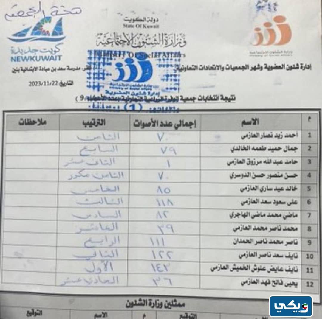 أصوات اسماء الفائزين في انتخابات جمعية الوفرة الزراعية 2023 "نتائج التصويت"