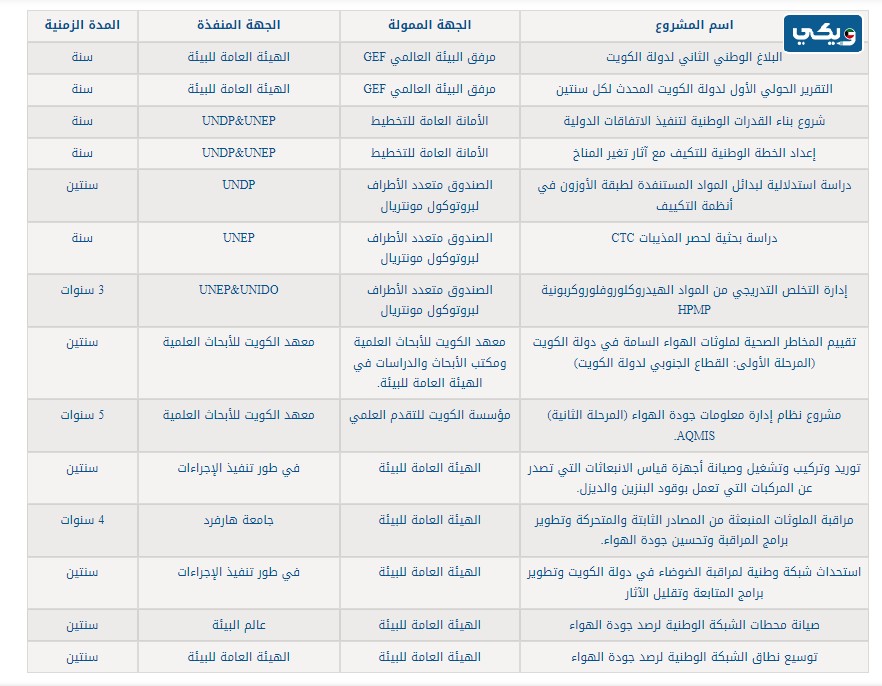أسماء مشاريع إدارة رصد جودة الهواء