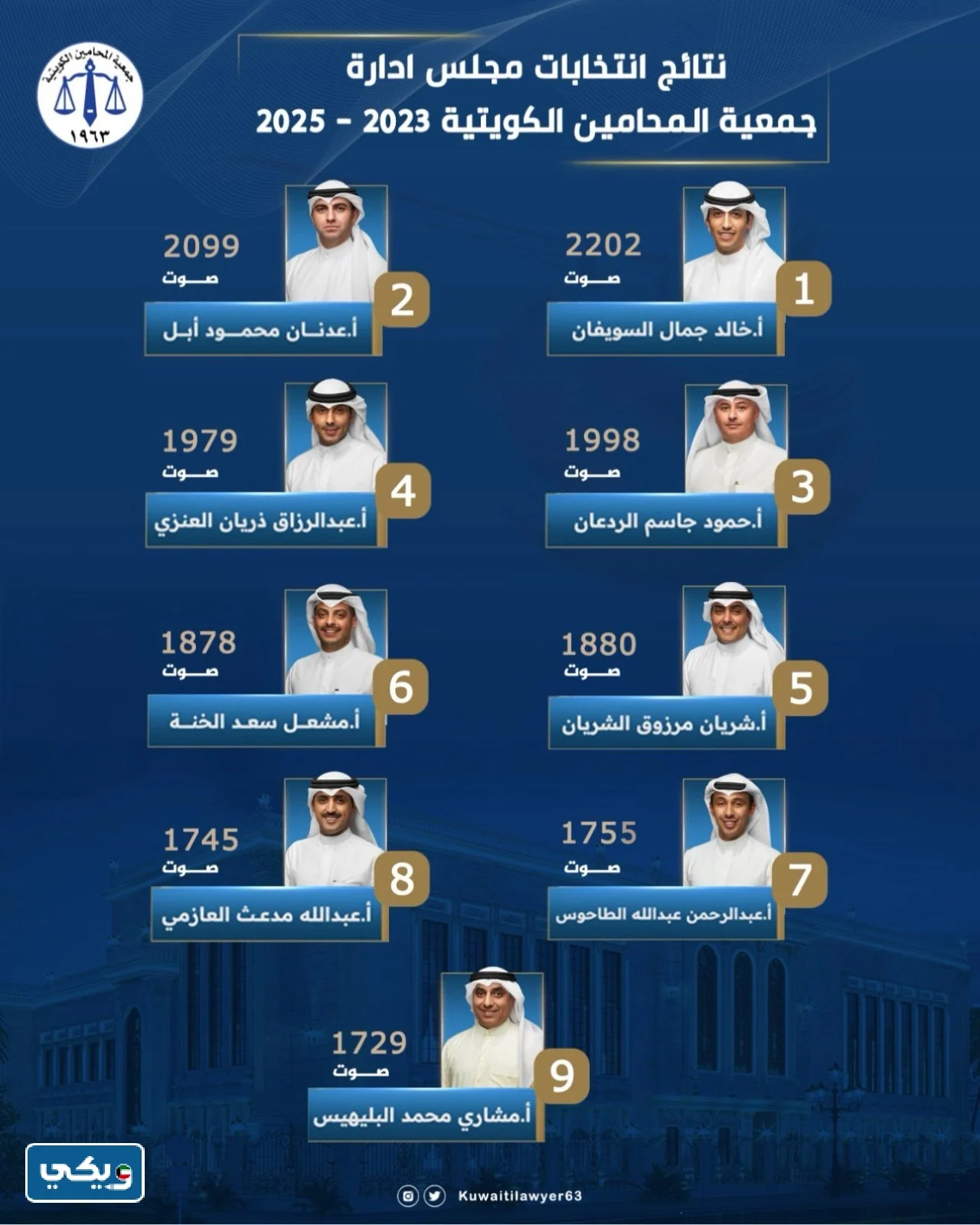 اسماء الفائزين في انتخابات جمعية المحامين الكويتية 2023