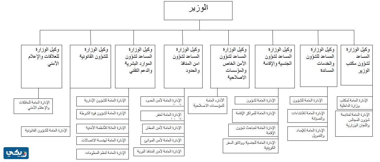 الهيكل التنظيمي لوزارة الداخلية الكويت