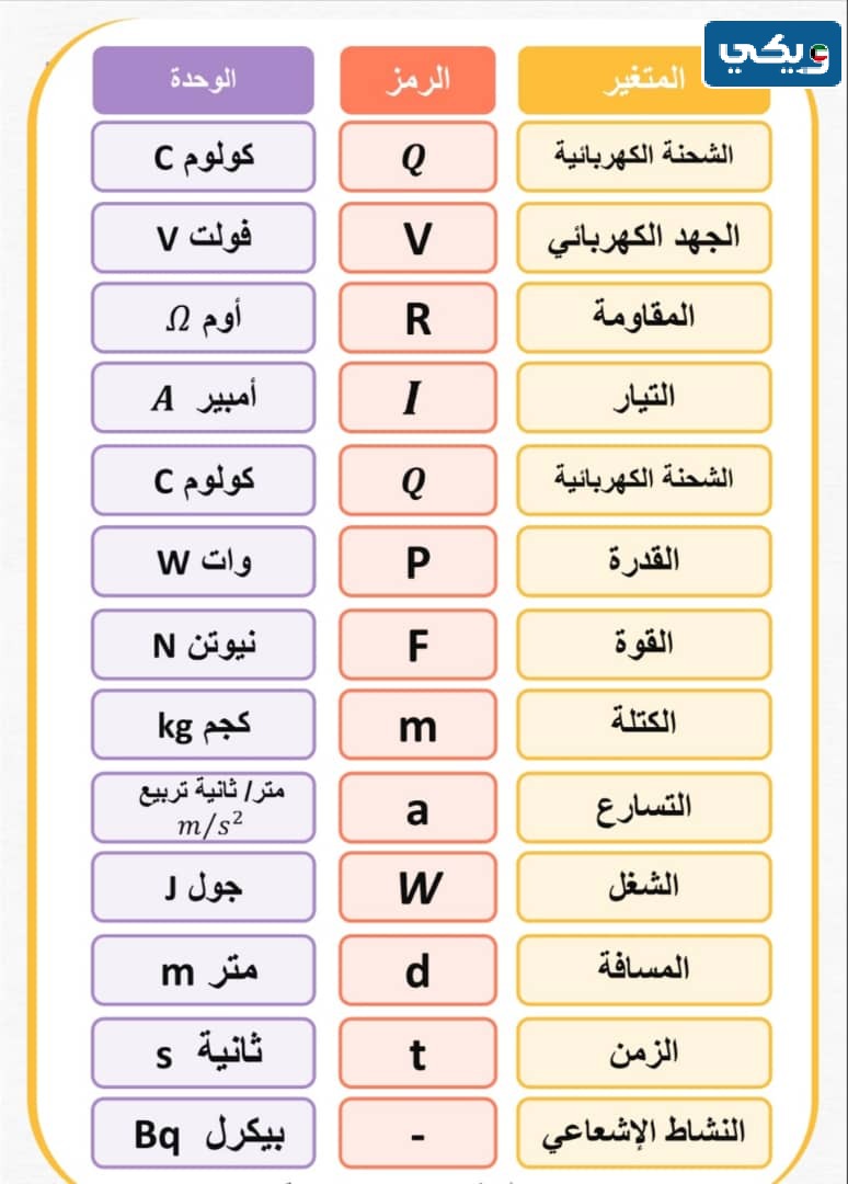 قوانين الفيزياء للصف العاشر الفصل الاول 2024 الكويت