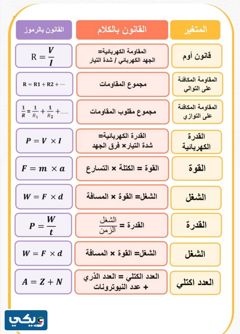 قوانين الفيزياء للصف العاشر الفصل الاول 2024 الكويت