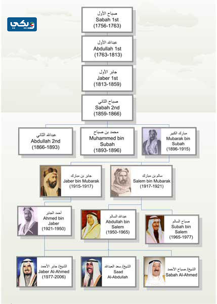 كم عمر دولة الكويت الان 2024