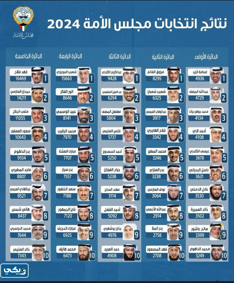 الناجحون في انتخابات مجلس الامه الكويتي