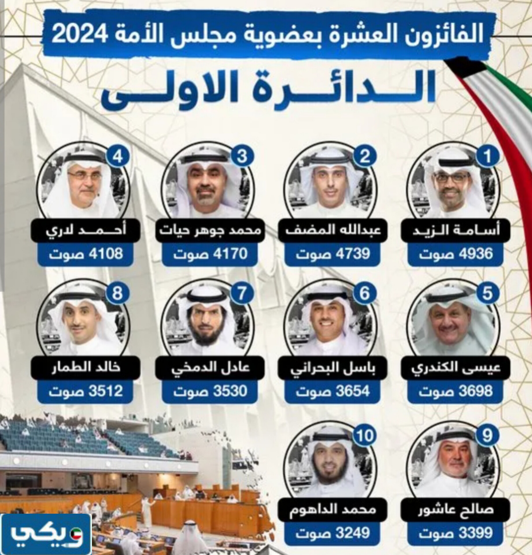 نتائج الدائرة الاولى انتخابات مجلس الامة