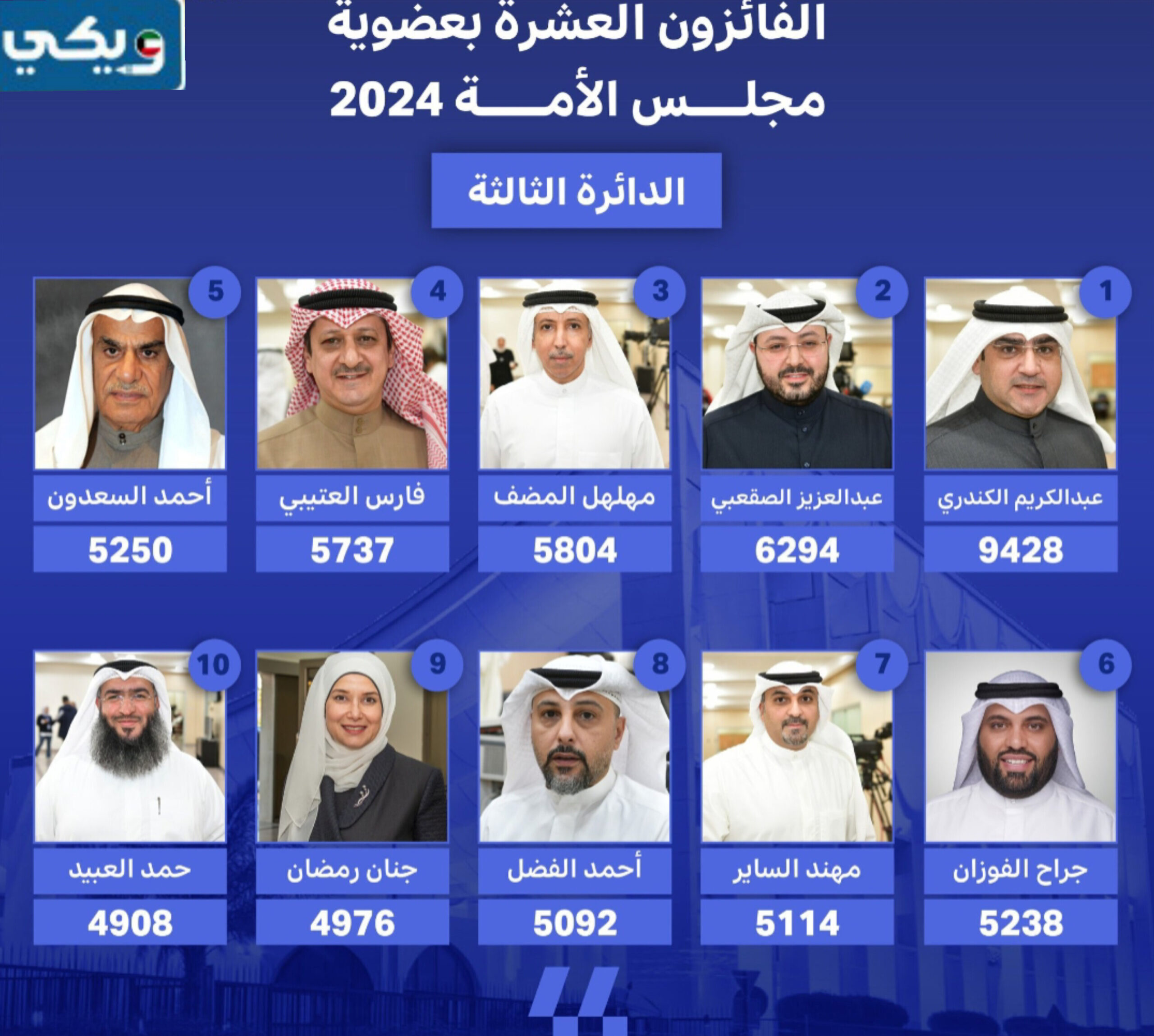 نتائج الدائرة الثالثة انتخابات مجلس الامة